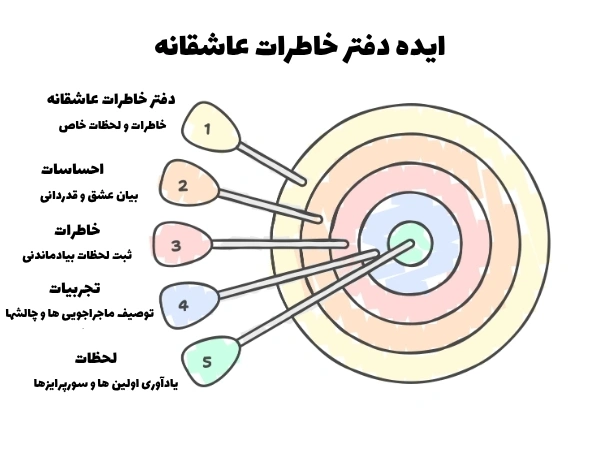 ایده دفتر خاطرات عاشقانه