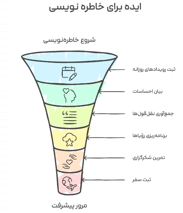 ایده برای خاطره ‌نویسی