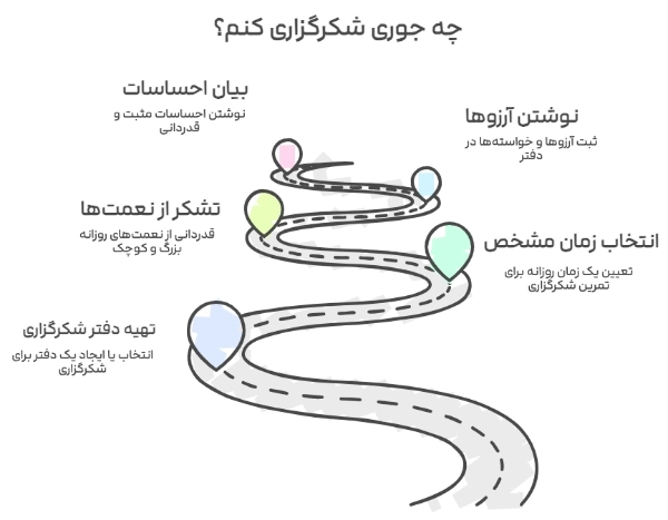 چه جوری شکرگزاری کنم؟