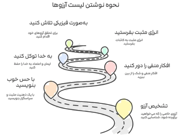 نحوه نوشتن لیست آرزوها