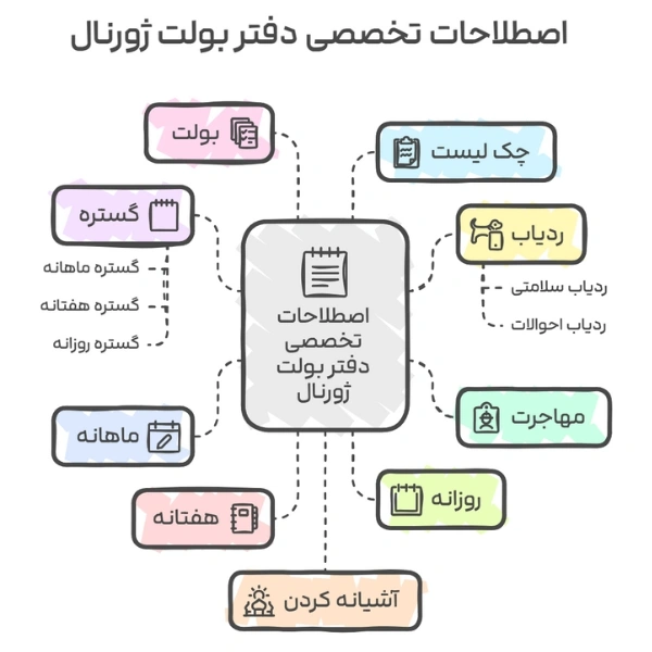 اصطلاحات بولت ژورنال