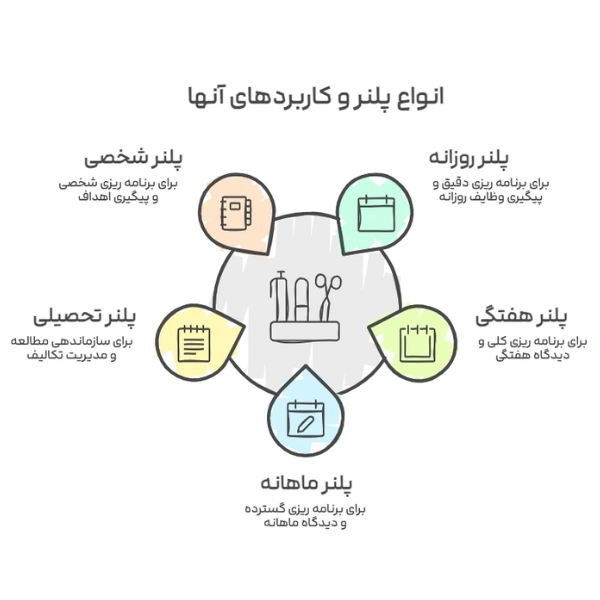 انواع پلنر و کاربردهای آنها