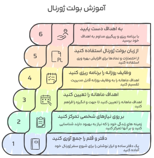 آموزش بولت ژورنال