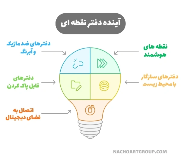 آینده دفتر نقطه ای