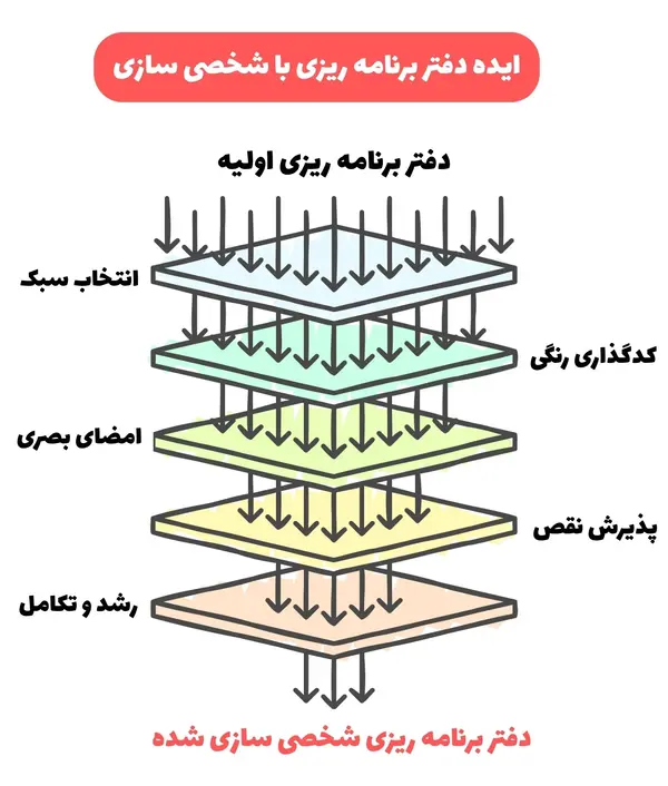 ایده دفتر برنامه ریزی با شخصی سازی