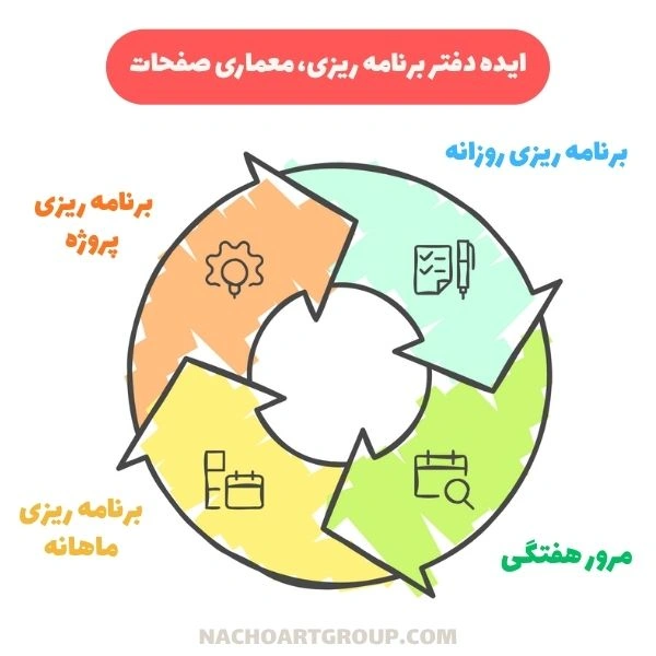 ایده دفتر برنامه ریزی، معماری صفحات