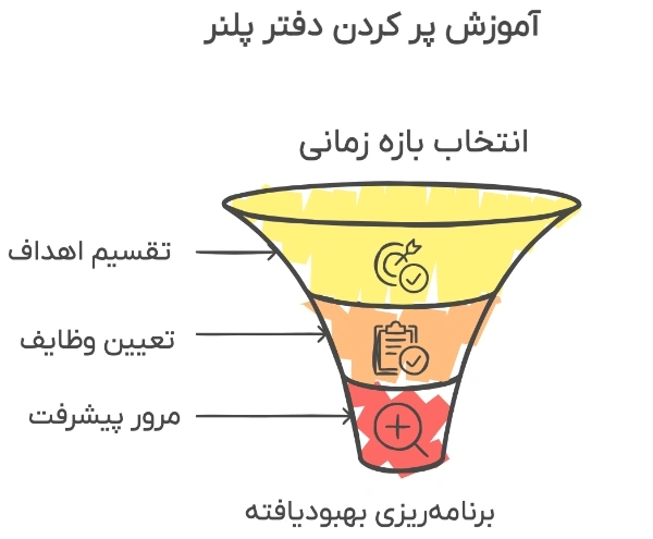 آموزش پر کردن دفتر پلنر