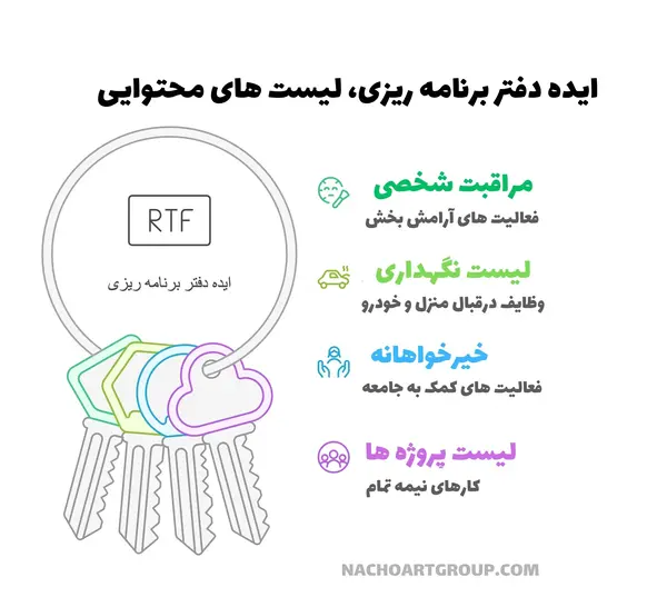 ایده دفتر برنامه ریزی، لیست های محتوایی