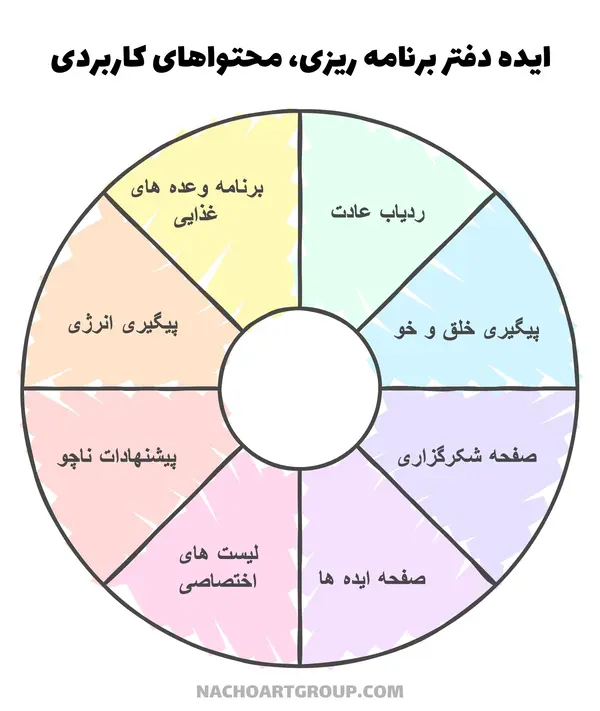 ایده دفتر برنامه ریزی، محتواهای کاربردی