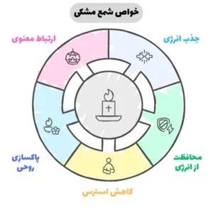 خواص شمع مشکی